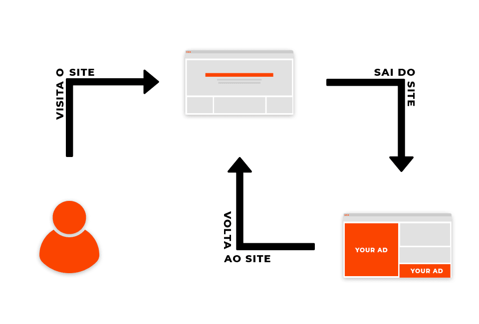 Como Funciona o Retargeting / Remarketing - Agencia Marketing Digital Trigger